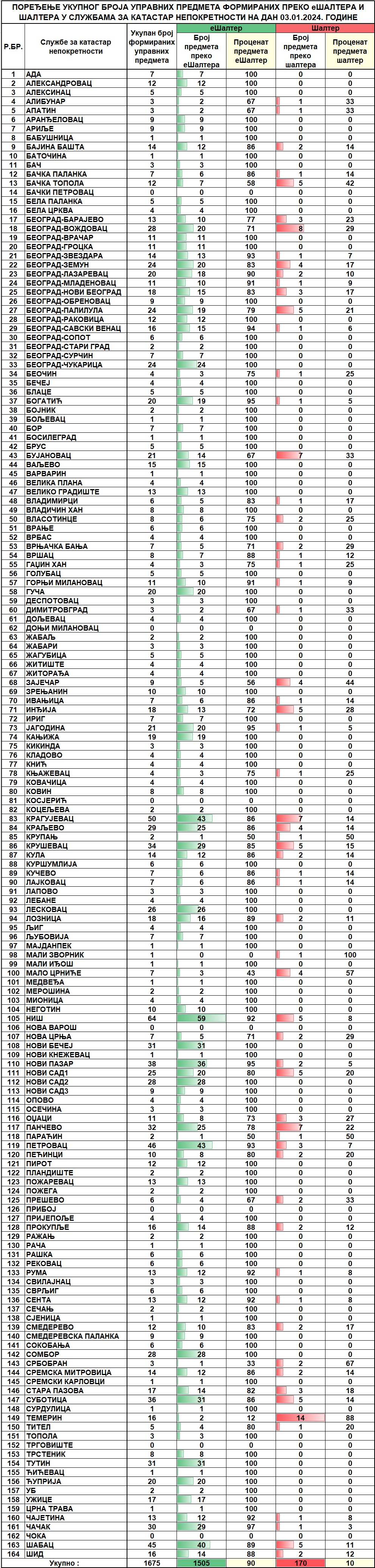 /content/images/stranice/statistika/2024/Dnevni izvestaj na dan 03.01.2024.jpg